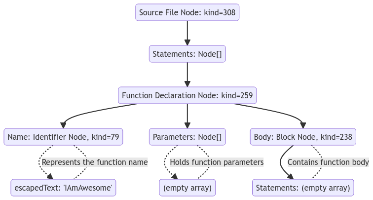 AST For Function Declaration Node